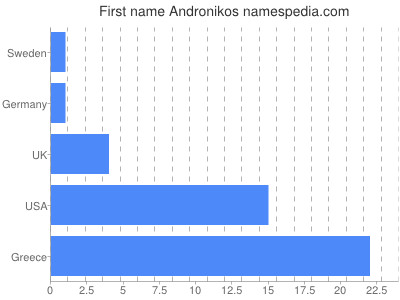 Vornamen Andronikos