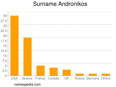 Familiennamen Andronikos