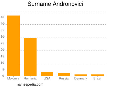 Familiennamen Andronovici