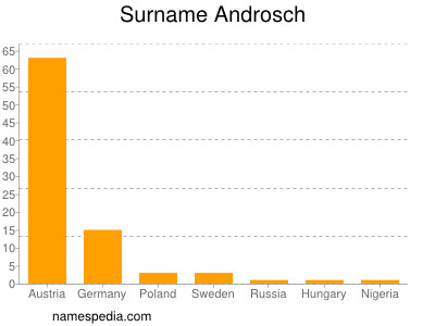 Familiennamen Androsch