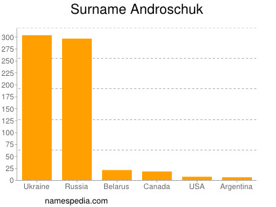 Surname Androschuk