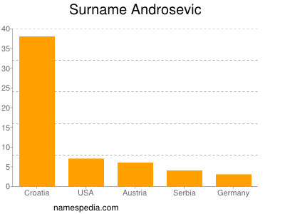 nom Androsevic