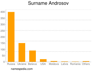 Familiennamen Androsov