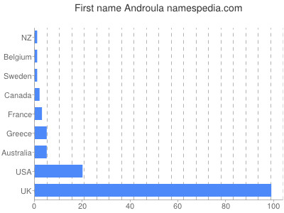 Vornamen Androula