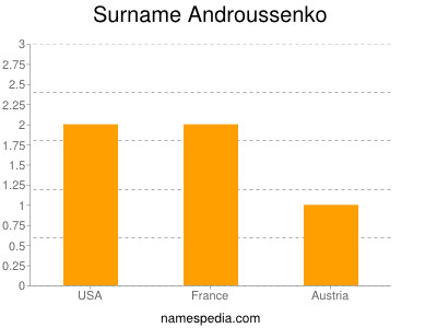 Familiennamen Androussenko