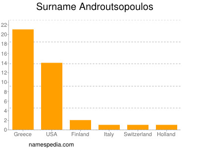 Surname Androutsopoulos