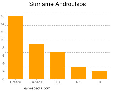 Familiennamen Androutsos