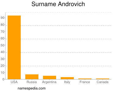 Familiennamen Androvich