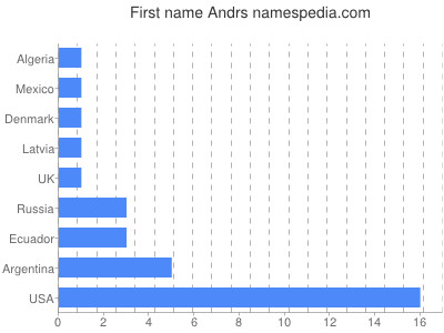 Vornamen Andrs
