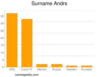 Familiennamen Andrs