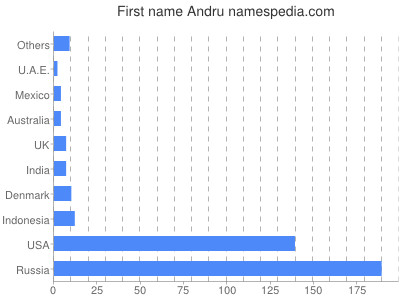 Vornamen Andru