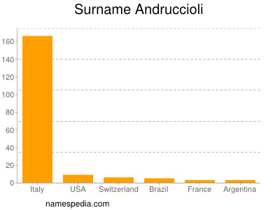 Familiennamen Andruccioli