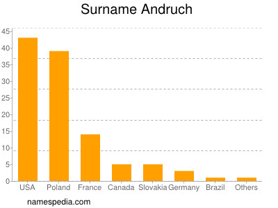 Familiennamen Andruch