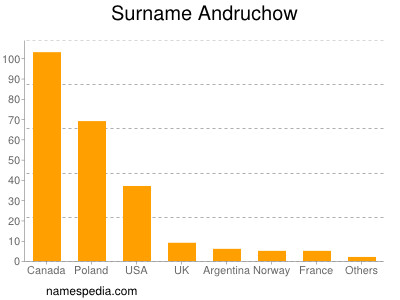 Familiennamen Andruchow