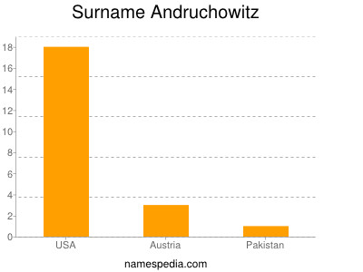 Familiennamen Andruchowitz