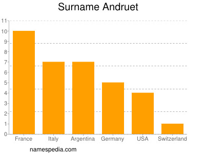 Familiennamen Andruet