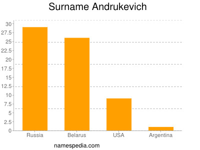 Familiennamen Andrukevich