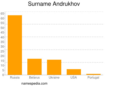 Familiennamen Andrukhov