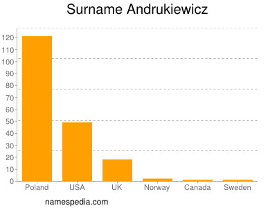 Familiennamen Andrukiewicz