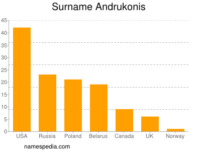 Surname Andrukonis
