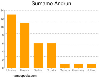 Familiennamen Andrun