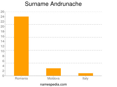 Familiennamen Andrunache