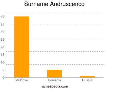 Surname Andruscenco