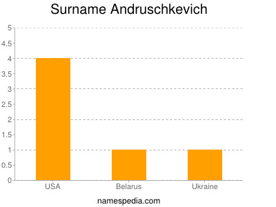 Familiennamen Andruschkevich