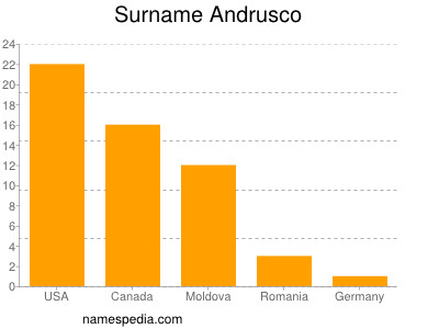 Familiennamen Andrusco