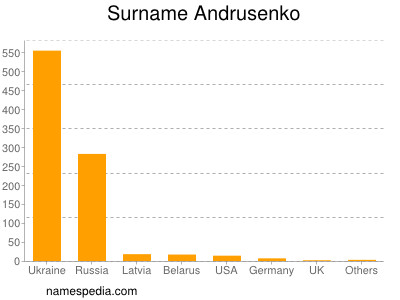 Familiennamen Andrusenko