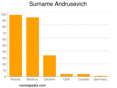 Familiennamen Andrusevich