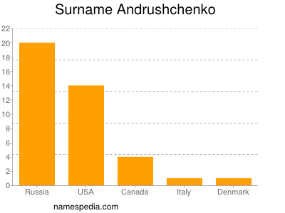 Familiennamen Andrushchenko