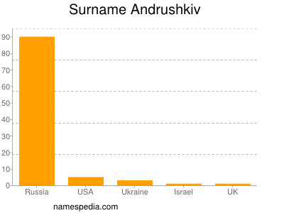 Familiennamen Andrushkiv