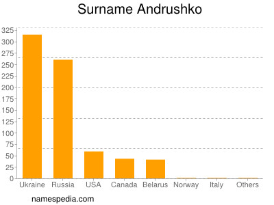 nom Andrushko