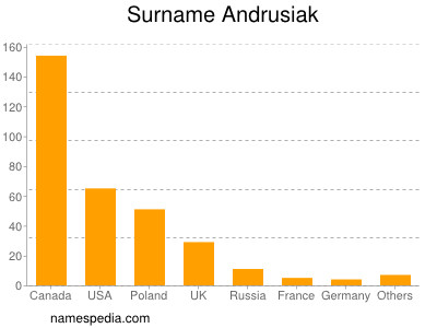 Familiennamen Andrusiak