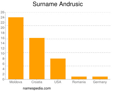 Familiennamen Andrusic