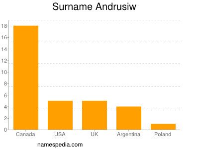 Familiennamen Andrusiw