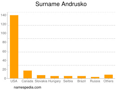 Familiennamen Andrusko