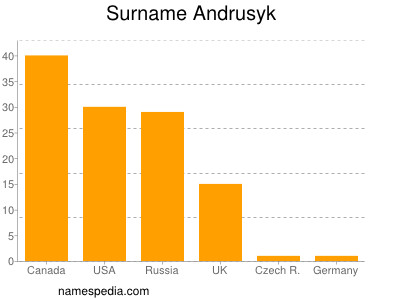 nom Andrusyk