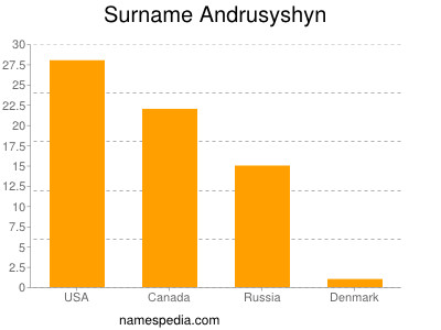 Familiennamen Andrusyshyn