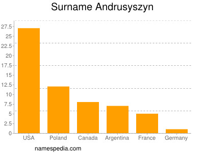Familiennamen Andrusyszyn