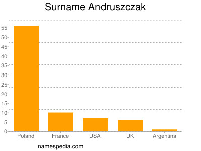 Familiennamen Andruszczak