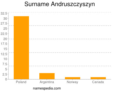 Familiennamen Andruszczyszyn