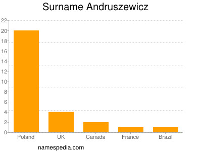 Familiennamen Andruszewicz