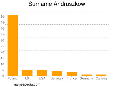 Familiennamen Andruszkow