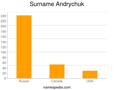 Familiennamen Andrychuk