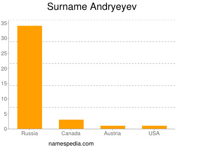 Familiennamen Andryeyev