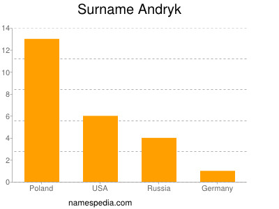 Familiennamen Andryk