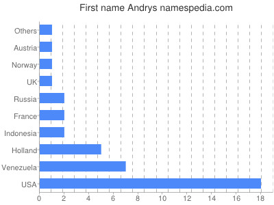 Vornamen Andrys