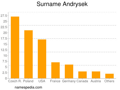 Familiennamen Andrysek